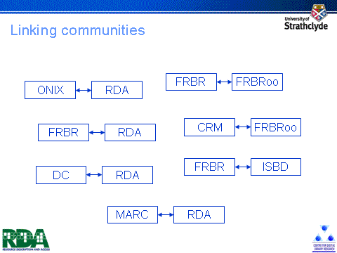 Diagram of linked communities