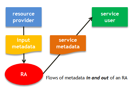 Figure 1: Flows of metadata in and out of an RA