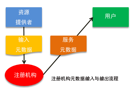 Figure 1: Flows of metadata in and out of an RA
