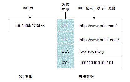 DOI Data